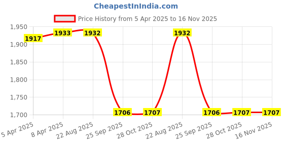 moglix.com Protec Velvet Polyester Car Body Cover with Mirror Pocket for Renault Captur Car, RE_A6_VLVT_Captur protec Price History Graph from 5 Apr 2025 to 16 Nov 2025