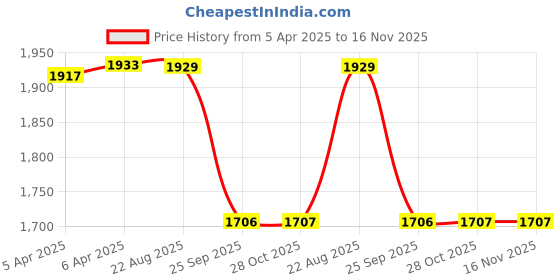 moglix.com Protec Velvet Polyester Car Body Cover with Mirror Pocket for Toyota Etios Car, RE_A6_VLVT_Etios protec Price History Graph from 5 Apr 2025 to 16 Nov 2025