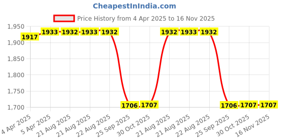 moglix.com Protec Velvet Polyester Car Body Cover with Mirror Pocket for Volkswagen Taigun Car, RE_A6_VLVT_Taigun protec Price History Graph from 4 Apr 2025 to 16 Nov 2025