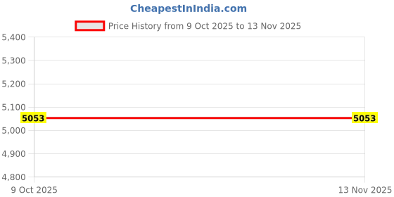 moglix.com Protul 15 mm 10 Pcs Socket Wrench protul Price History Graph from 9 Oct 2025 to 12 Nov 2025