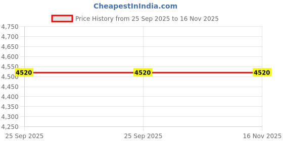 moglix.com Protul 29 mm Chrome Vanedium Steel 12 Pcs Hex Socket protul Price History Graph from 25 Sep 2025 to 16 Nov 2025
