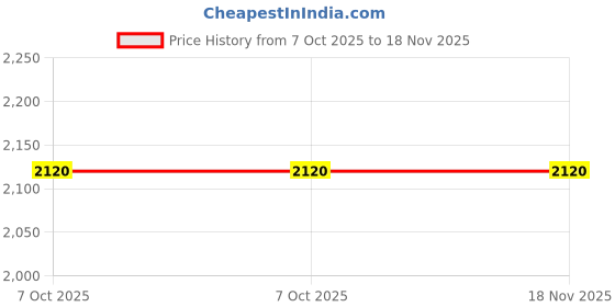 moglix.com Protul 32 mm Chrome Vanedium Steel 10 Pcs Hex Socket protul Price History Graph from 7 Oct 2025 to 18 Nov 2025