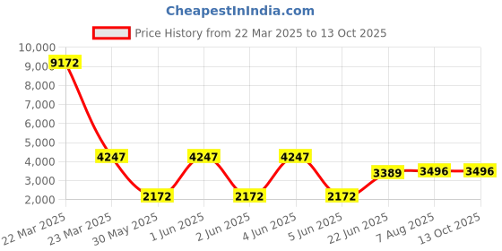 moglix.com Proxa 150kg Polypropylene Blue &a; Black Platform Truck with Easy Foldable Handle, PXA-PPC150 proxa Price History Graph from 22 Mar 2025 to 13 Oct 2025