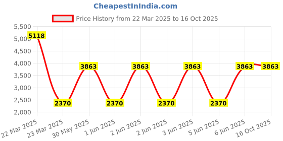 moglix.com Proxa 200kg Large Wood Blue &a; Black Moving Trolly with Plywood Platform, PXA-MD200L proxa Price History Graph from 22 Mar 2025 to 16 Oct 2025
