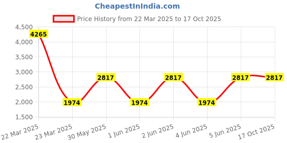 moglix.com Proxa 200kg Small Wood Blue &a; Black Moving Trolly with Plywood Platform, PXA-MD200S proxa Price History Graph from 22 Mar 2025 to 16 Oct 2025