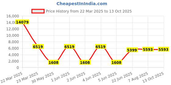moglix.com Proxa 300kg Polypropylene Blue &a; Black Platform Truck with Easy Foldable Handle, PXA-PPC300 proxa Price History Graph from 22 Mar 2025 to 13 Oct 2025