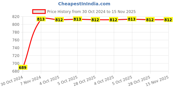moglix.com Proxima 600 gm Tubular Axe proxima Price History Graph from 30 Oct 2024 to 15 Nov 2025