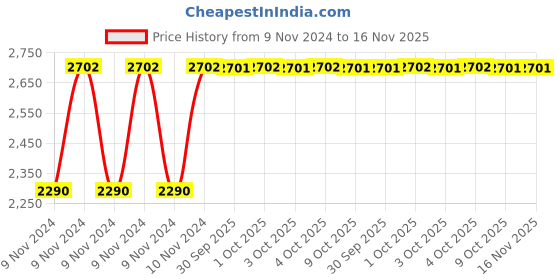 moglix.com Proxima Black Tubular Axe proxima Price History Graph from 9 Nov 2024 to 16 Nov 2025
