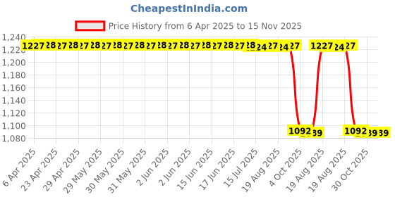 moglix.com Prp Collections GE-G10141 Black 2.15(W)x7 (H)x15 (D) cm 35Hz~27Khz 4 Ohm Round 4 Inch Coaxial Car Speaker prp collections Price History Graph from 6 Apr 2025 to 15 Nov 2025