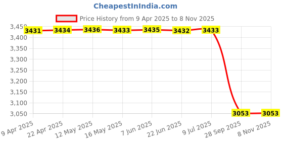 moglix.com Prp Collections PRP-501 BT Mp3 Black 14x18x5 cm 1 Stereo ,1 Remote.Wire Detachable Panel, Bluetooth &a; Caller Id Receiver Car Stereo prp collections Price History Graph from 9 Apr 2025 to 7 Nov 2025