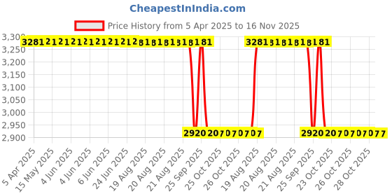 moglix.com Prp Collections PRP-502BT Mp3 Black 12x18x5 (Lxbxh) 1 Stereo, 1 Remote Bluetooth Car Stereo prp collections Price History Graph from 5 Apr 2025 to 16 Nov 2025