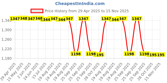 moglix.com Prp Collections PRP-550BT Usb, Mp3 Black 15x5x10 cm 1 Stereo, 1 Remote Car Stereo prp collections Price History Graph from 29 Apr 2025 to 15 Nov 2025