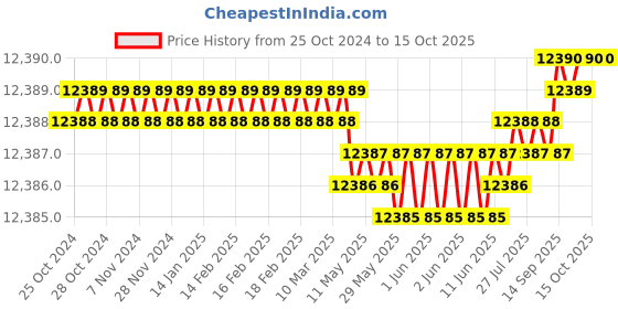 moglix.com PSW 0.5mm Double Side Lead Apron for X-Ray Protection, PSW081 psw Price History Graph from 25 Oct 2024 to 15 Oct 2025