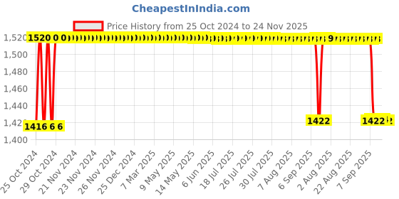 moglix.com PSW 60mm Suction Ventilation Cup with Pressure Value, PSW053 psw Price History Graph from 25 Oct 2024 to 24 Nov 2025