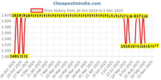 moglix.com PSW Aluminium Dual Head Lightweight Anodized Stethoscope, PSW013 psw Price History Graph from 26 Oct 2024 to 5 Dec 2025
