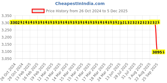 moglix.com PSW Brown Eye Artificial Prosthetic, PSW002 (Pack of 20) psw Price History Graph from 26 Oct 2024 to 4 Dec 2025