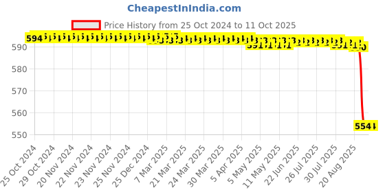 moglix.com PSW Deep Breathing Lung Exercise with 3 Chamber Incentive Spirometer, PSW117 psw Price History Graph from 25 Oct 2024 to 10 Oct 2025