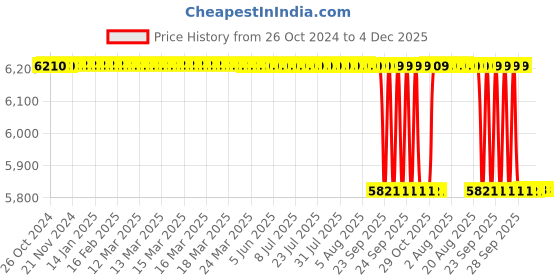 moglix.com PSW Eye Artificial Prosthetic, PSW119 (Pack of 50) psw Price History Graph from 26 Oct 2024 to 4 Dec 2025