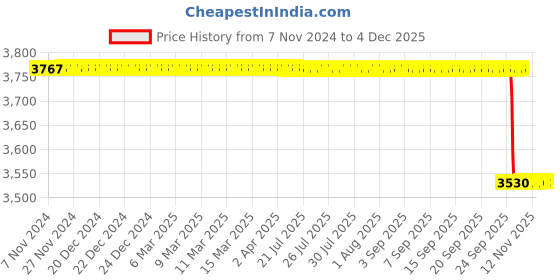 moglix.com PSW Glass Black Gonioscope Lens with 3 Mirror, PSW056 psw Price History Graph from 7 Nov 2024 to 3 Dec 2025