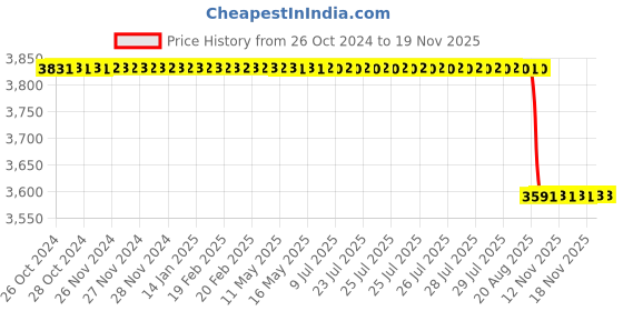 moglix.com PSW Glass Black Gonioscope Lens with 4 Mirror, PSW060 psw Price History Graph from 26 Oct 2024 to 17 Nov 2025