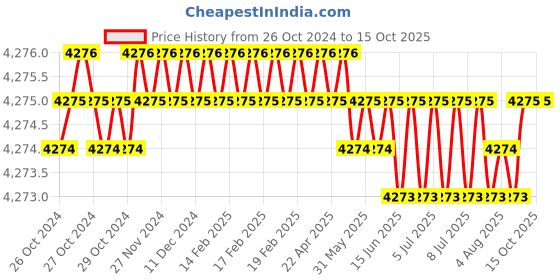 moglix.com PSW Half Gonad Shield Equivalency Protection Apron, PSW0102 psw Price History Graph from 26 Oct 2024 to 15 Oct 2025