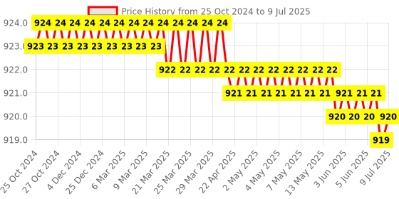 moglix.com PSW Ishihara Test Book with 14 Plates, PSW040 psw Price History Graph from 25 Oct 2024 to 9 Jul 2025