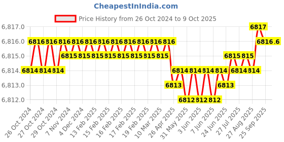 moglix.com PSW Lead Apron for X-Ray Protection with Thyroid Collar Lead Equivalency, PSW082 psw Price History Graph from 26 Oct 2024 to 9 Oct 2025