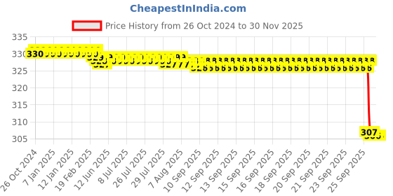 moglix.com PSW Percussion Knee Hammer Pin with Brush, PSW080 psw Price History Graph from 26 Oct 2024 to 29 Nov 2025