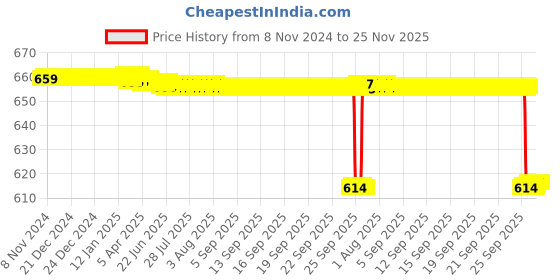 moglix.com PSW Rubber Round Hammer Reflex Queen Neurological, PSW010 psw Price History Graph from 8 Nov 2024 to 24 Nov 2025