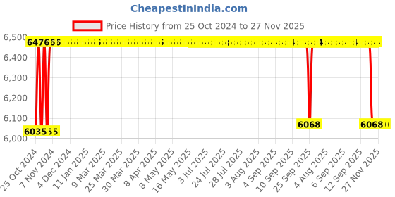 moglix.com PSW Silicone Suction Coloured Vacuum Cup Set, PSW0160 psw Price History Graph from 25 Oct 2024 to 27 Nov 2025