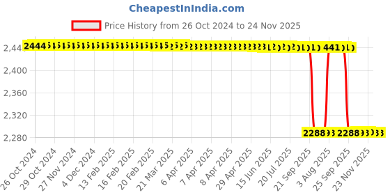 moglix.com PSW Stainless Steel Medium Sterilization Tray with Silicone Mat, PSW076 psw Price History Graph from 26 Oct 2024 to 24 Nov 2025