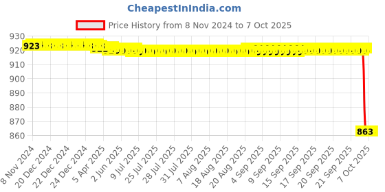 moglix.com PSW Stainless Steel Tuning Fork Set psw Price History Graph from 8 Nov 2024 to 7 Oct 2025