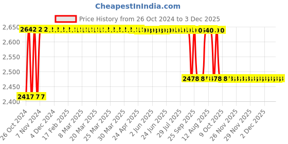 moglix.com PSW Teaching Tubing Stethoscope, PSW016 psw Price History Graph from 26 Oct 2024 to 2 Dec 2025