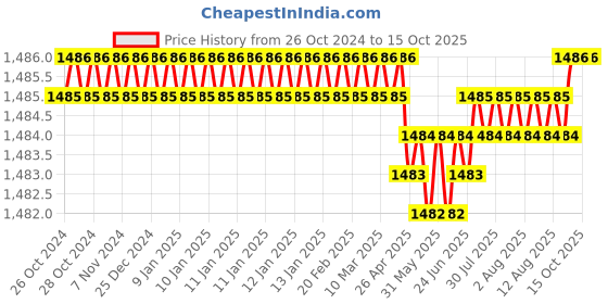 moglix.com PSW X-Ray Protection Thyroid Collar Shield, PSW017 psw Price History Graph from 26 Oct 2024 to 13 Oct 2025