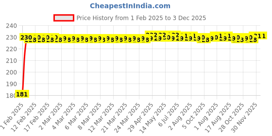 moglix.com pTron Bullet 3.1A Black Fast Car Charger with 3 USB Port ptron Price History Graph from 1 Feb 2025 to 3 Dec 2025