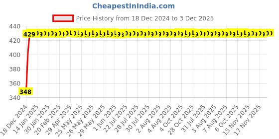 moglix.com pTron Bullet Pro 36W Black PD Quick Charger with 3 Port Fast Charger Adapter ptron Price History Graph from 18 Dec 2024 to 3 Dec 2025