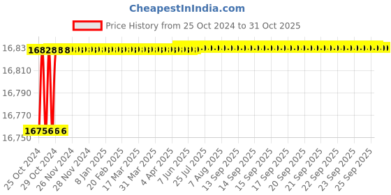 moglix.com Pulstron 10KVA 95-290V Main Line Single Phase Automatic Voltage Stabilizer, PTI-10095D pulstron Price History Graph from 25 Oct 2024 to 31 Oct 2025