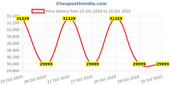 moglix.com Pulstron 1100VA 12V DSP Sine Wave Power Inverter with LCD Display, ANTIOR-1100 pulstron Price History Graph from 25 Oct 2024 to 10 Oct 2025