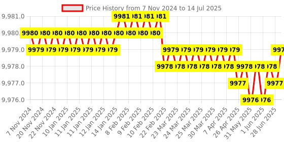 moglix.com Pulstron 1100VA 12V Sine Wave Hybrid Solar Inverter with LCD Display, SNV-1100FP pulstron Price History Graph from 7 Nov 2024 to 14 Jul 2025