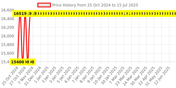 moglix.com Pulstron 1100VA Sine Wave MPPT Solar PCU with LCD Display, SNV1100M pulstron Price History Graph from 25 Oct 2024 to 15 Jul 2025