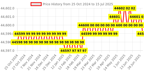 moglix.com Pulstron 1100VA Wall Power MPPT Solar PCU Inverter with Inbuilt Lithium Battery, WP-1110M pulstron Price History Graph from 25 Oct 2024 to 15 Jul 2025
