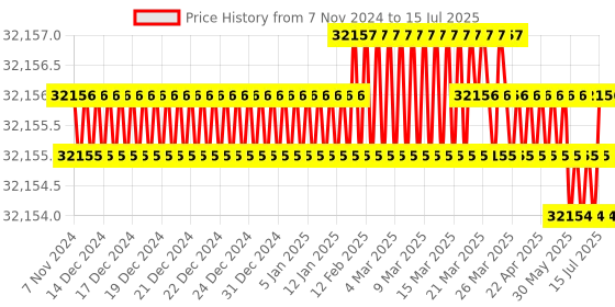 moglix.com Pulstron 1100VA Wall Power Solar Hybrid Inverter with Inbuilt Lithium Battery, WP-1160P pulstron Price History Graph from 7 Nov 2024 to 15 Jul 2025