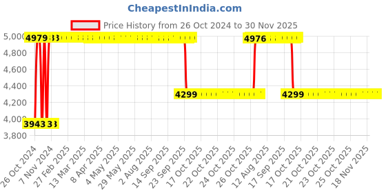 moglix.com Pulstron 12V 15Ah Li-ion Solar Inverter Battery pulstron Price History Graph from 26 Oct 2024 to 30 Nov 2025