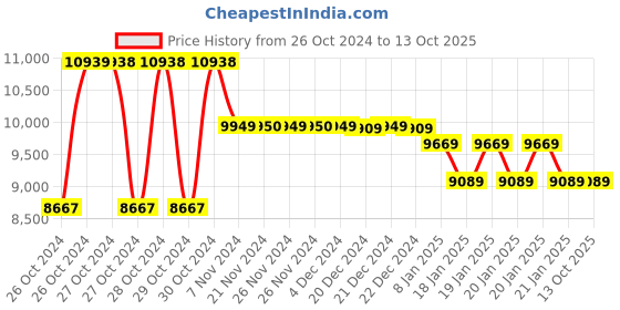 moglix.com Pulstron 12V 30Ah Li-ion Solar Inverter Battery pulstron Price History Graph from 26 Oct 2024 to 13 Oct 2025