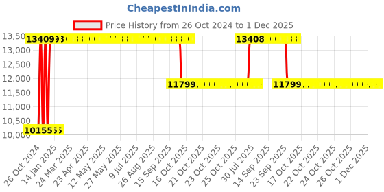 moglix.com Pulstron 12V 40Ah Li-ion Solar Inverter Battery pulstron Price History Graph from 26 Oct 2024 to 1 Dec 2025