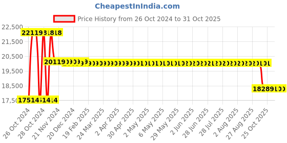 moglix.com Pulstron 12V 50A Li-ion Solar Inverter Battery pulstron Price History Graph from 26 Oct 2024 to 30 Oct 2025