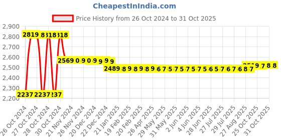 moglix.com Pulstron 12V 6Ah Li-ion Solar Inverter Battery pulstron Price History Graph from 26 Oct 2024 to 30 Oct 2025