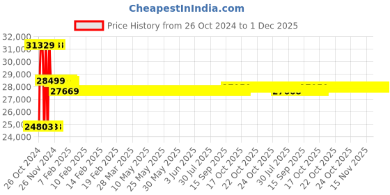 moglix.com Pulstron 12V 80Ah Li-ion Solar Inverter Battery pulstron Price History Graph from 26 Oct 2024 to 1 Dec 2025