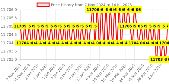 moglix.com Pulstron 1500VA 24V Sine Wave Hybrid Solar Inverter with LCD Display, SNV-1500FP pulstron Price History Graph from 7 Nov 2024 to 14 Jul 2025