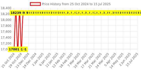 moglix.com Pulstron 1500VA Sine Wave MPPT Solar PCU with LCD Display, SNV1500M pulstron Price History Graph from 25 Oct 2024 to 15 Jul 2025